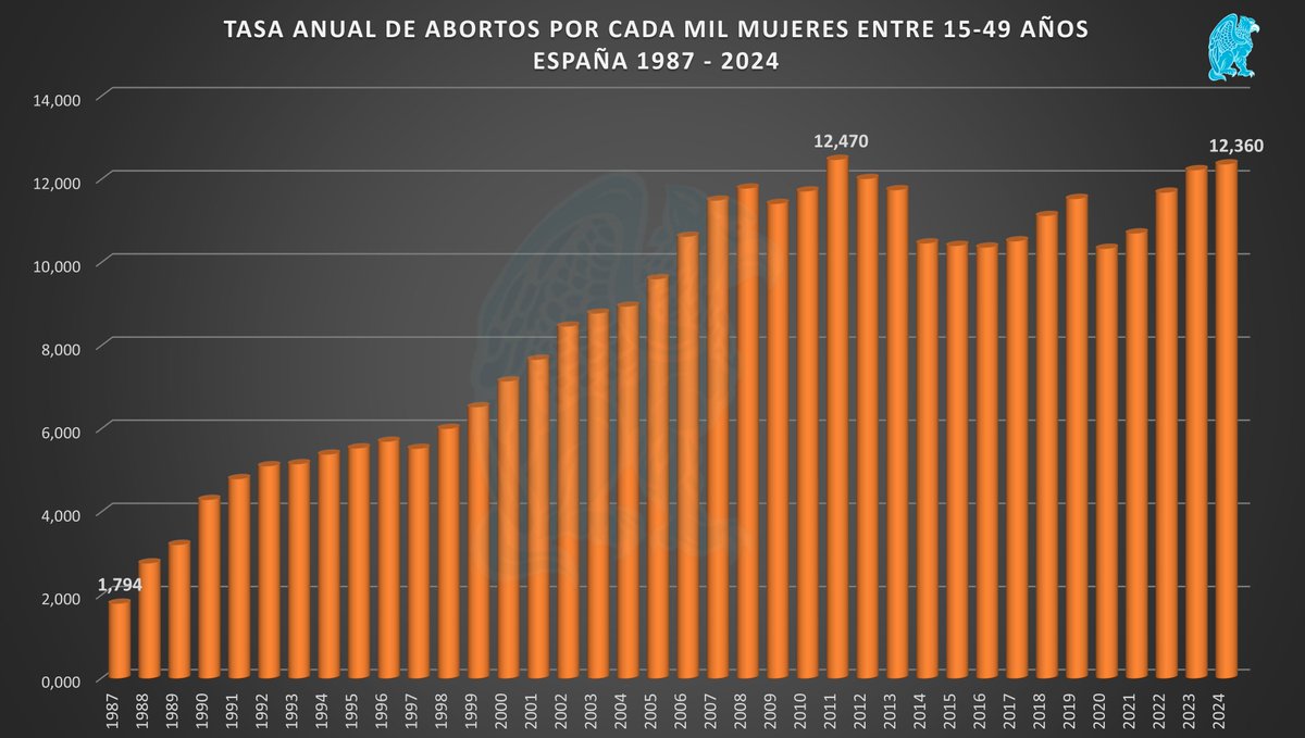 En 2024 se practicaron en España 106.172 abortos. 3.075 más que en 2023. 

La tasa por cada mil mujeres creció ligeramente hasta 12,36. 

En los gráficos podéis ver la evolución desde 1987. 

Y en la web con más detalle: 
estadolimitado.com/el-aborto-en-e… 
#ElAbortoEnEspaña2024