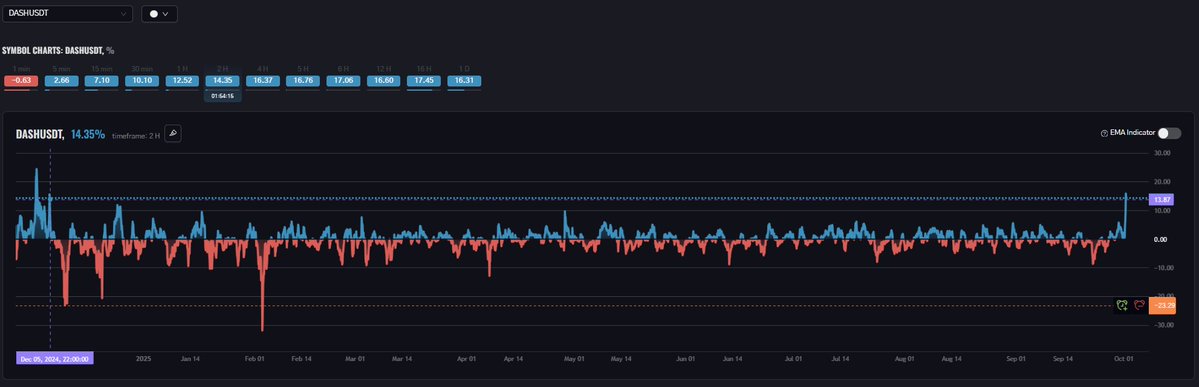 EMAMA_Terminal's tweet image. $DASH
⚡️ Reaches one of the highest extremes for the first time since December 5, 2024