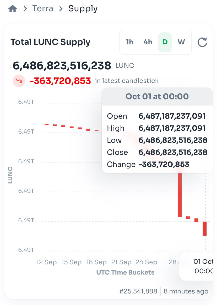 🔥🔥🔥LUNC BURN🔥🔥🔥

🔥🔥🔥Thank you <a href="/binance/">Binance</a> 🔥🔥🔥
<a href="/_RichardTeng/">Richard Teng</a> <a href="/cz_binance/">CZ 🔶 BNB</a> 

BINANCEより月1のLUNC BURNが、行われました！

継続的なサポートに感謝します！

356,538,666 #LUNC が燃やされました。

#LUNC #USTC $LUNC $USTC