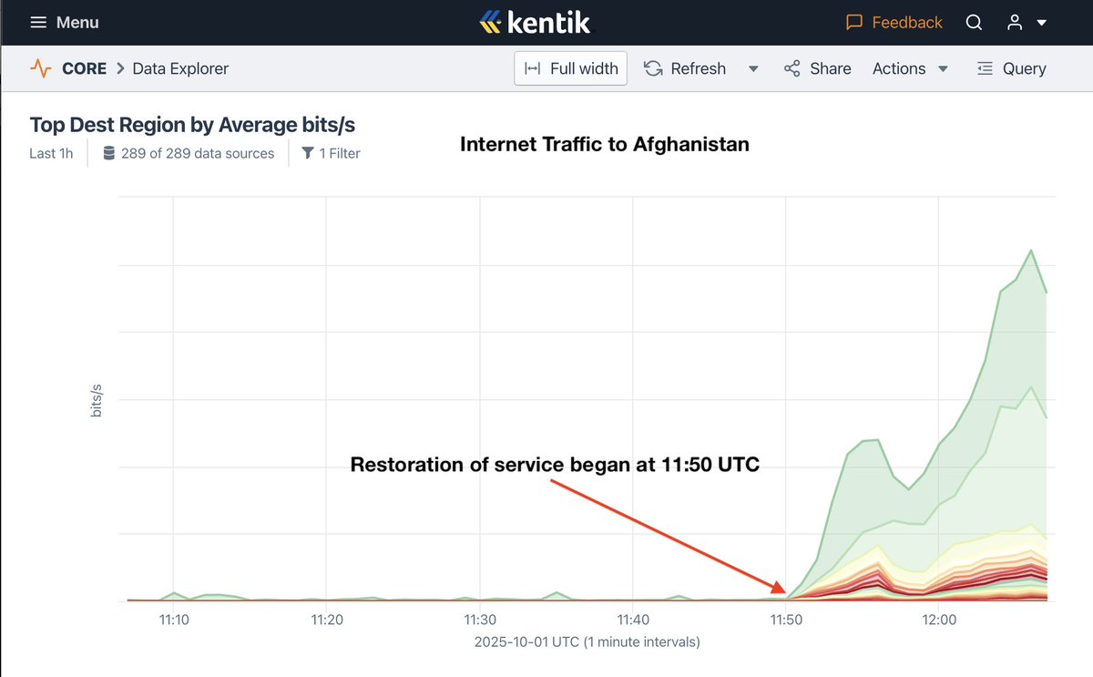 DougMadory's tweet photo. Internet service returning to #Afghanistan following Taliban-directed internet shutdown to "prevent immorality" beginning at 11:50 UTC.

The shutdown, a first for the country, lasted almost two full days. https://t.co/qpHlRWbgcZ