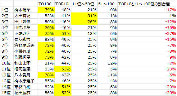 ドボンのまとめ。 総得点におけるTOP100位の点数を階層ごとにまとめ、 それぞれ総得点に対しての割合を算出。 これを見ると最終日大きく捲ってきたメンバーは11位～50位のプレイヤーの得点割合が高め。おそらく1人5個までしか買えないGBTウォッチをフルで使った結果だと思う。総力戦が肝。