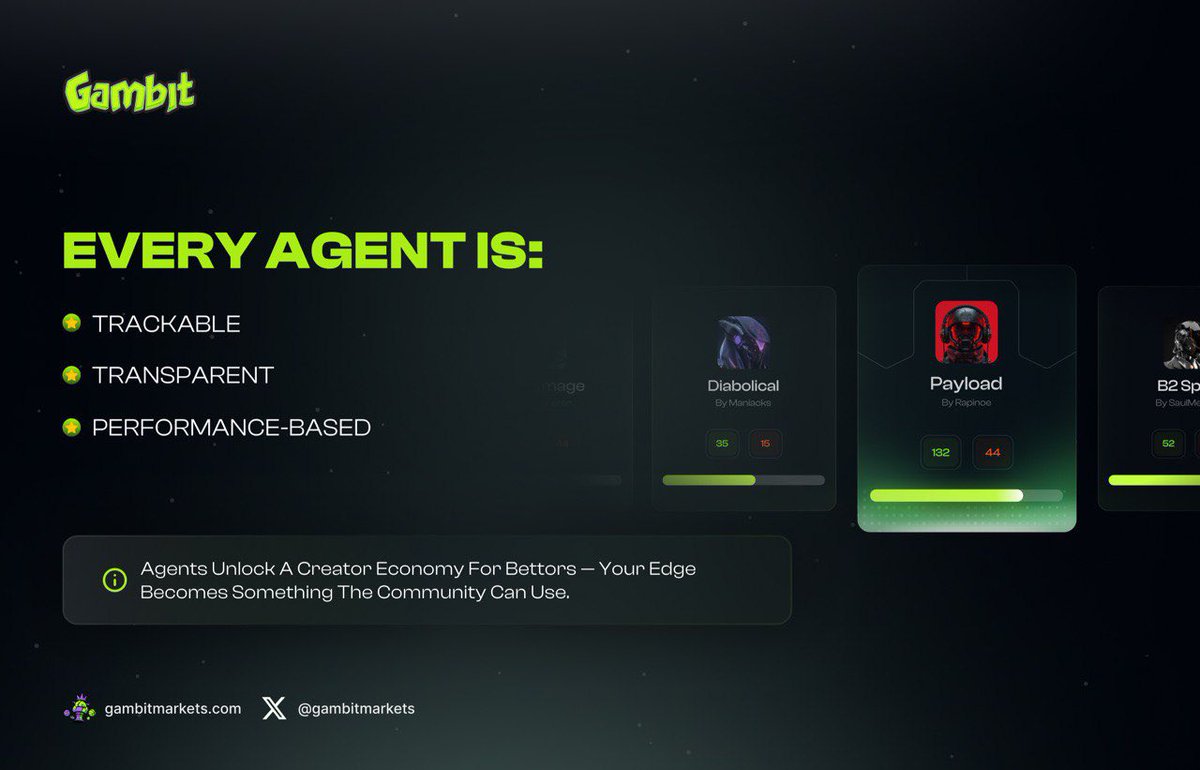 gambitmarkets's tweet image. Agents are changing the game. Every bet is trackable and transparent, giving you full visibility on performance. You no longer have to guess if you should invest in your favourite capper.

For bettors, it unlocks a true creator economy where your strategy becomes a product others…