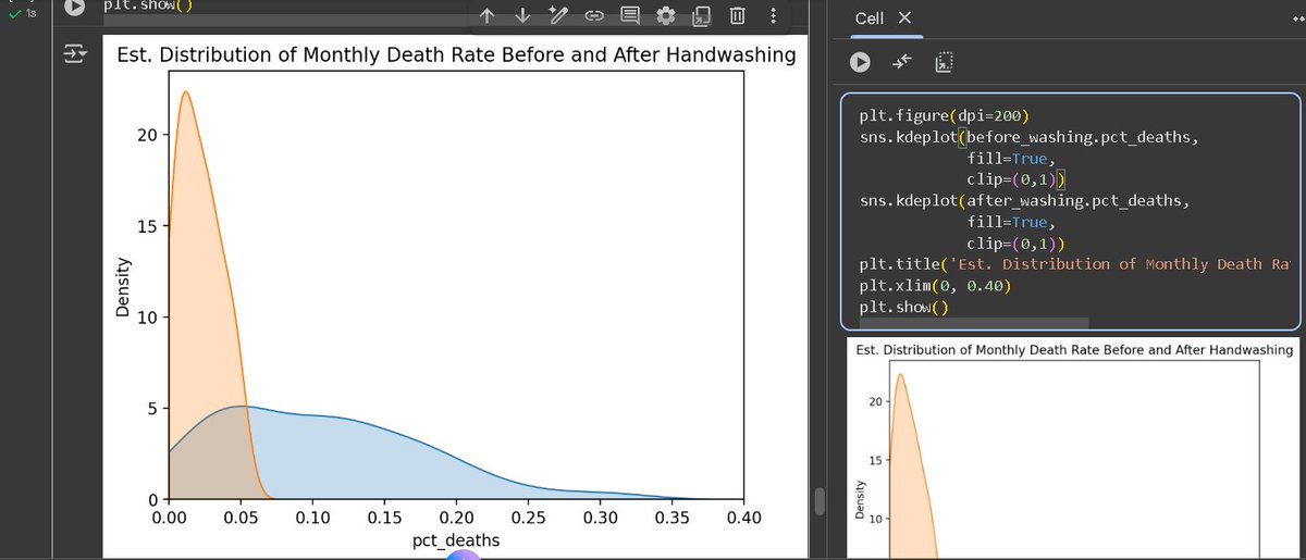abhay_pundora's tweet photo. Day 80 of #100DaysOfCode
📊 Learned advanced data visualization &amp; stats:
1️⃣ Histograms &amp; KDE plots to show distributions.
2️⃣ Overlapping histograms and setting boundaries.
3️⃣ Time series highlighting &amp; legends in Matplotlib.
4️⃣ NumPy’s .where() for conditional processing.
#Python https://t.co/cEndD7IayR
