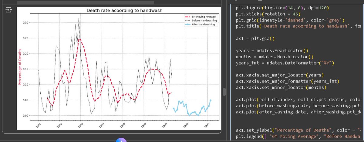 abhay_pundora's tweet photo. Day 80 of #100DaysOfCode
📊 Learned advanced data visualization &amp; stats:
1️⃣ Histograms &amp; KDE plots to show distributions.
2️⃣ Overlapping histograms and setting boundaries.
3️⃣ Time series highlighting &amp; legends in Matplotlib.
4️⃣ NumPy’s .where() for conditional processing.
#Python https://t.co/cEndD7IayR