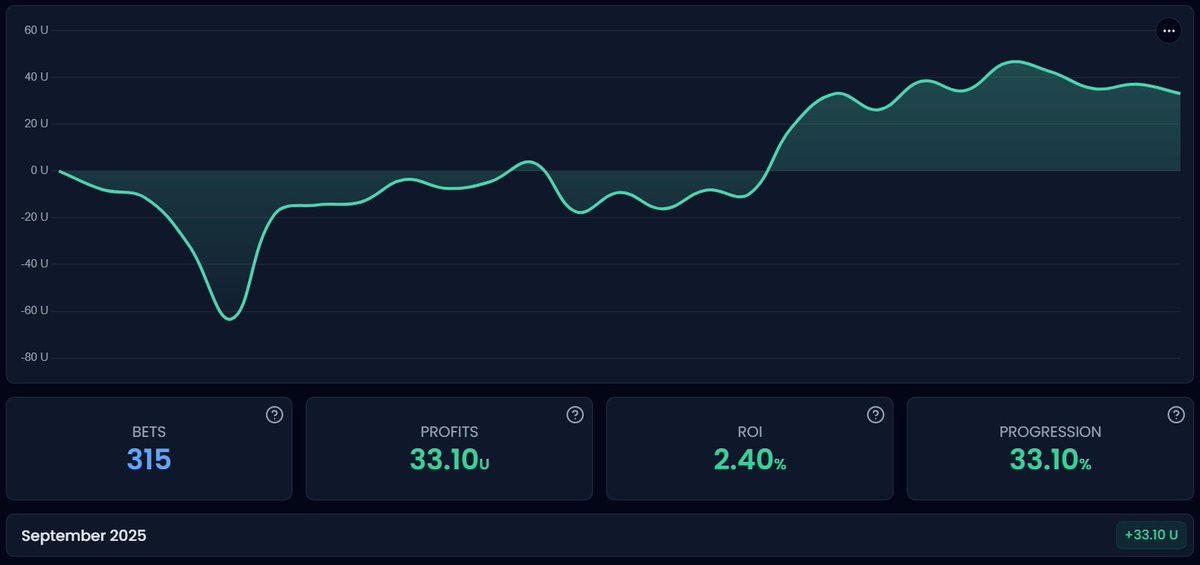 pro4bets's tweet image. 📅 September Stats
🎰 315 Bets
✅ 33.1 units
💥2.4% ROI
💵 US$ 3.310 Profit (US$ 100 unit)