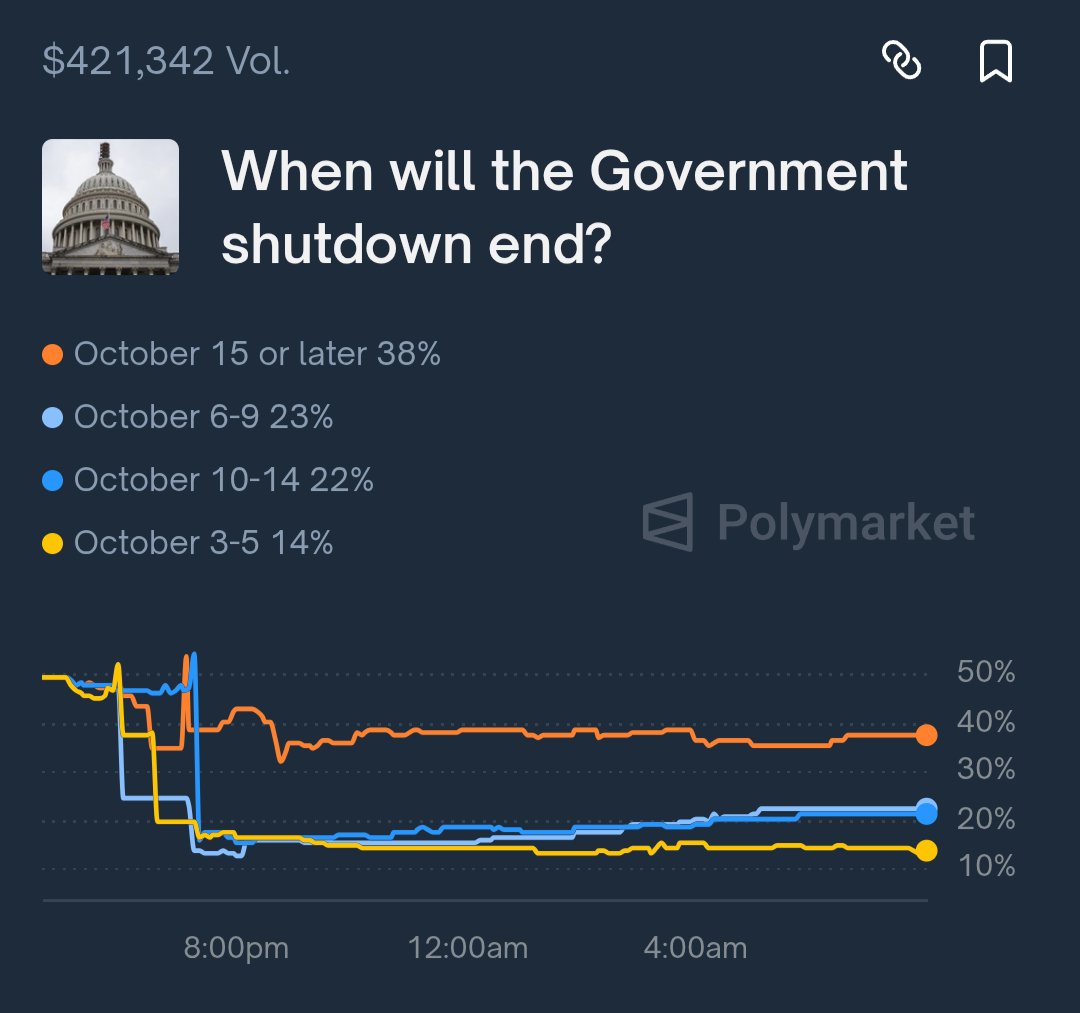 About a 40 percent chance that the shutdown lasts more than two weeks, trading now on <a href="/Polymarket/">Polymarket</a>.