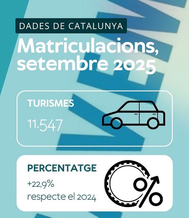 🚘🚙🏍️

Ja tenim les matriculacions de setembre a Catalunya on els turismes tanquen per damunt de la mitjana espanyola. T'avancem les dades més rellevants i tens les xifres concretes al nostre Infogram.

fecavem.com/premsa/dades-d…