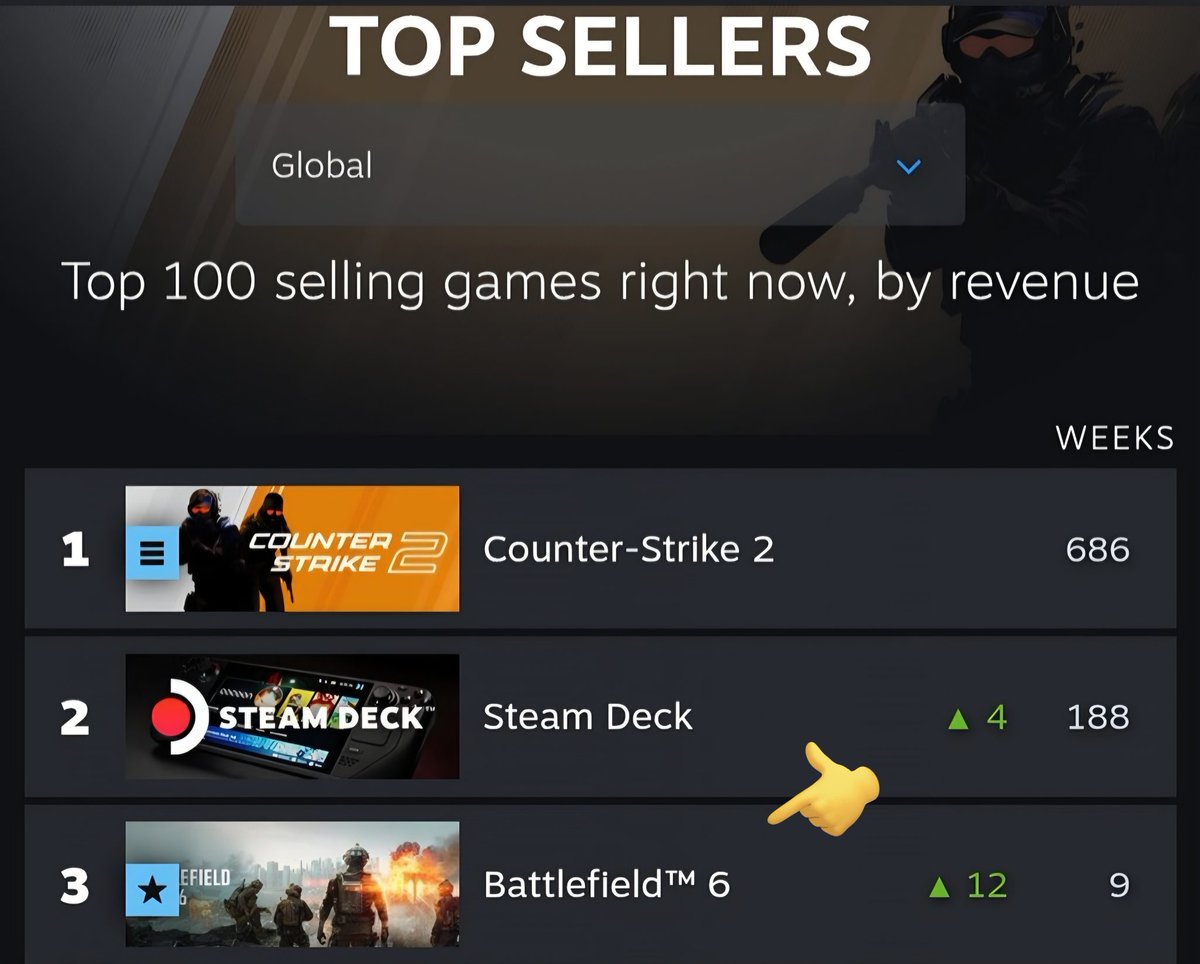 Lo de que Battlefield 6 haya aumentado muchísimo sus reservas gracias a la mierda de evento que ha hecho ayer Call of Duty con su Black Ops 7 me parece cine ajjajaja

Son el meme de "TODO MAL" 😂