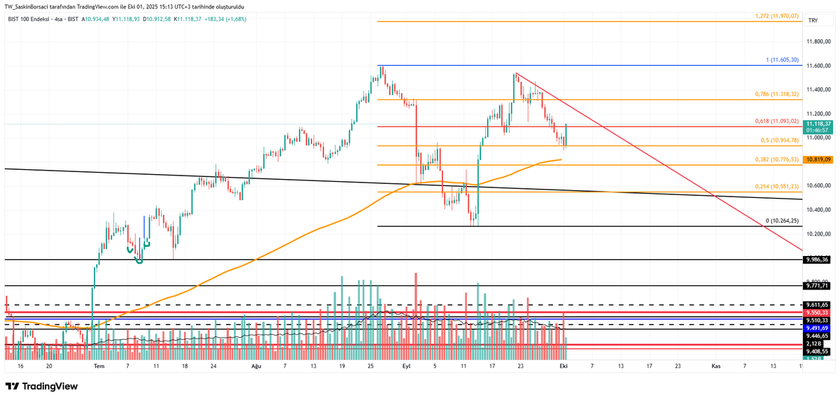 Dün yine 0,5 dedik, bu sabahta Yeşil dedik.(dünden bekliyordum aslında)

10260 seviyesinde de 0,5 demiştik.

#xu100