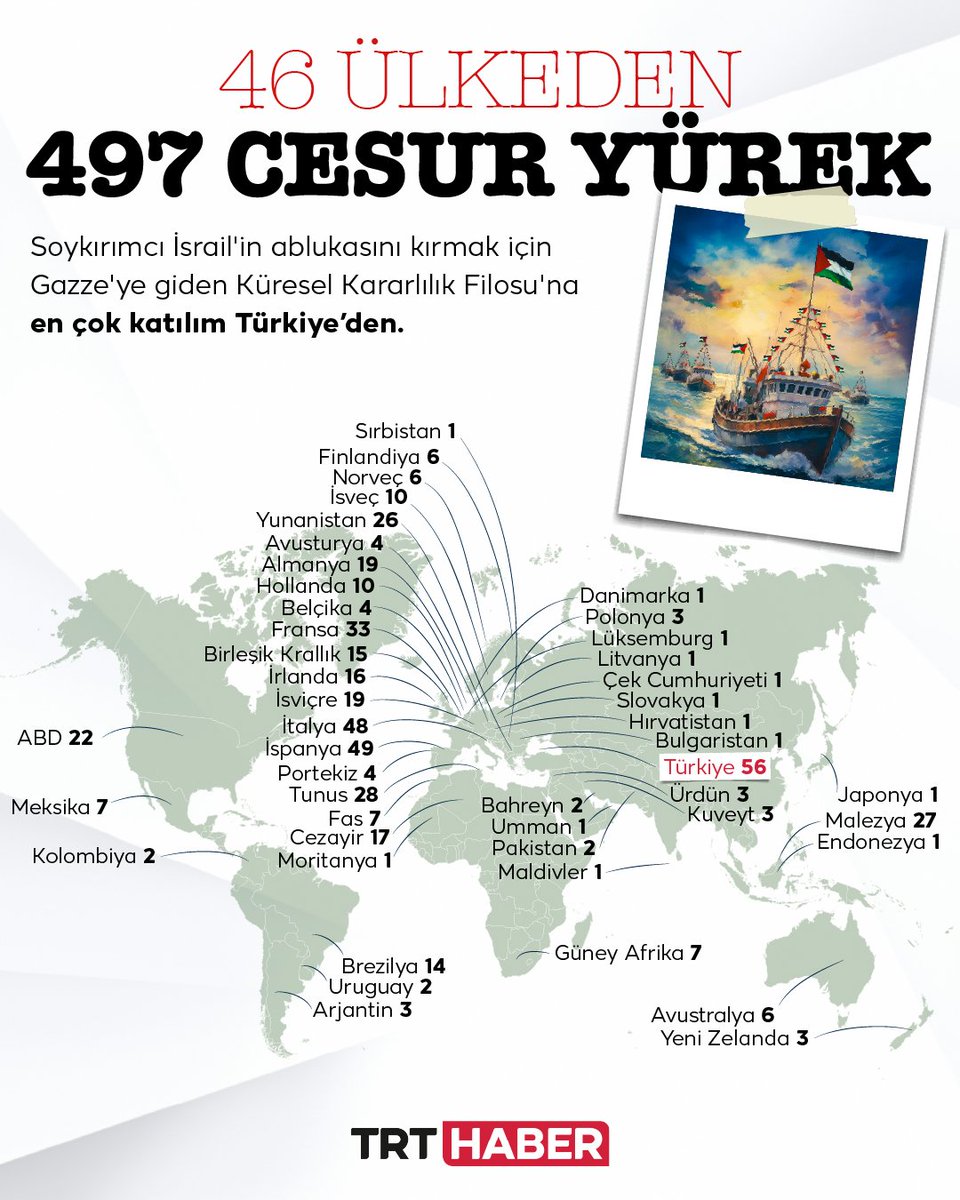 Nisa571__'s tweet photo. Filistin’in onurlu direnişi hepimizin vicdanında yankılanıyor.
 Filoya en fazla katılım ise 56 kişi ile Türkiye’den.

#Banyas minik mücahit 😊
Rabbim sizleri korusun 

Küresel Kararlılık Filosu Gazze'ye yaklaştı. 
#MyAgendaSumud https://t.co/gU8YVkxeUc