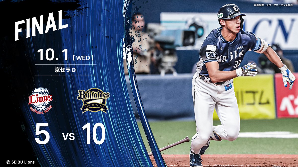 lions_official's tweet photo. [10/1 結果] L5-10B
4点を追う4回、#渡部聖弥 選手と #セデーニョ 選手の適時打で3点を追加。
しかし、直後にリードを広げられます。
9回に #西川愛也 選手の適時二塁打で2点を追加するも、追い上げとはいかず敗戦です。
なお、#古川雄大 選手がプロ初安打を記録しています。

#seibulions https://t.co/EtCZRbcBi7