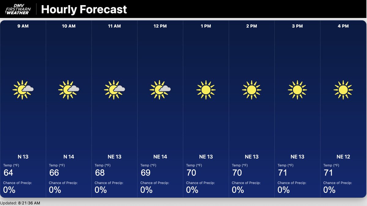 Happy October, all! Today will be a gorgeous one with highs near 70. A few morning clouds will give way to sunny skies, and a light breeze will make it feel especially pleasant. Lower humidity and cooler temperatures will continue through the rest of the work week. #MDwx #VAwx
