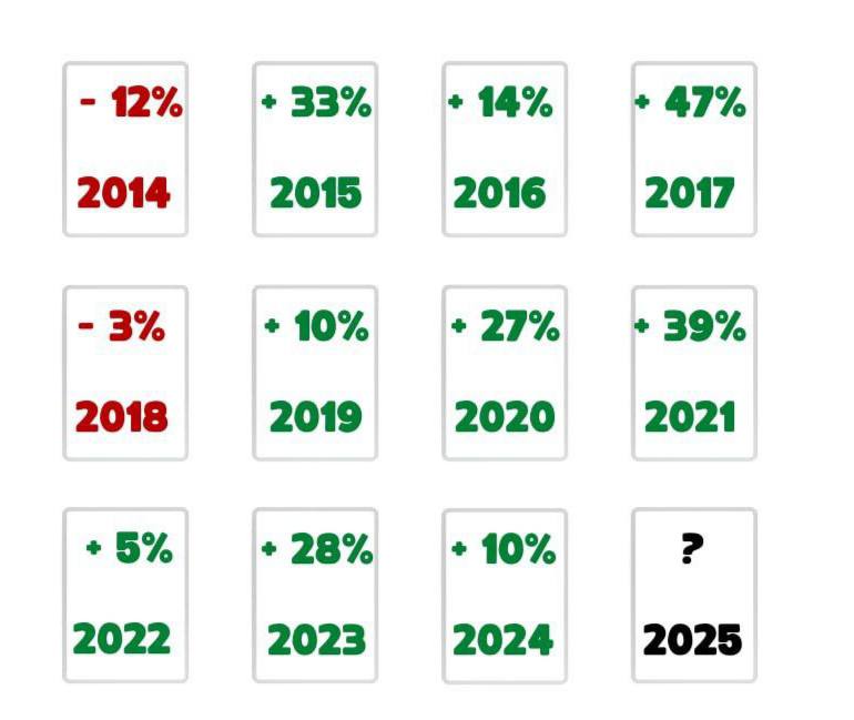 Uptober by the year

As you can see, even in a bear market October typically does well. Far right column is the end of each bull cycle. 

Will be on full alert in Q4.

Lets get ready to print