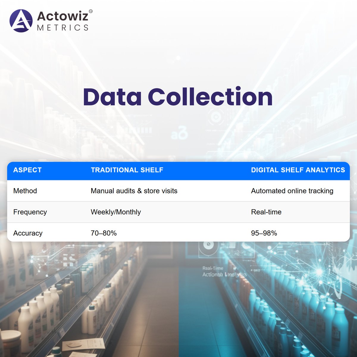 actowizmetrics's tweet image. The Data Advantage: DSA vs Traditional Shelf Management🚀📈

This Carousel reveals how #DigitalShelfAnalytics drives a 5-12% sales uplift and #ReducesStockouts by 20%.

🔗 Explore More: actowizmetrics.com/digital-shelf-…

#RetailTech #ECommerce #PriceIntelligence #FMCG #RetailAnalytics