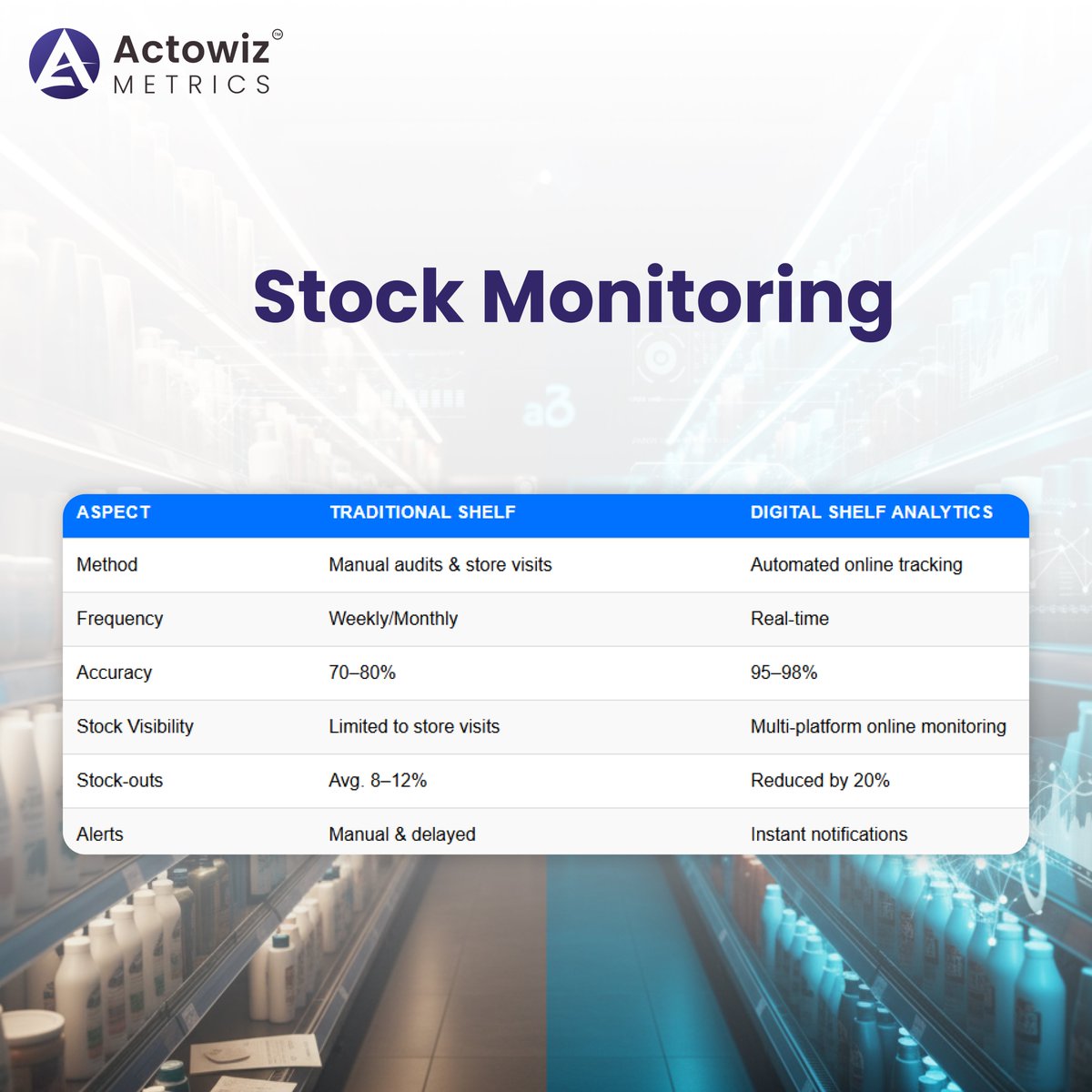 actowizmetrics's tweet image. The Data Advantage: DSA vs Traditional Shelf Management🚀📈

This Carousel reveals how #DigitalShelfAnalytics drives a 5-12% sales uplift and #ReducesStockouts by 20%.

🔗 Explore More: actowizmetrics.com/digital-shelf-…

#RetailTech #ECommerce #PriceIntelligence #FMCG #RetailAnalytics