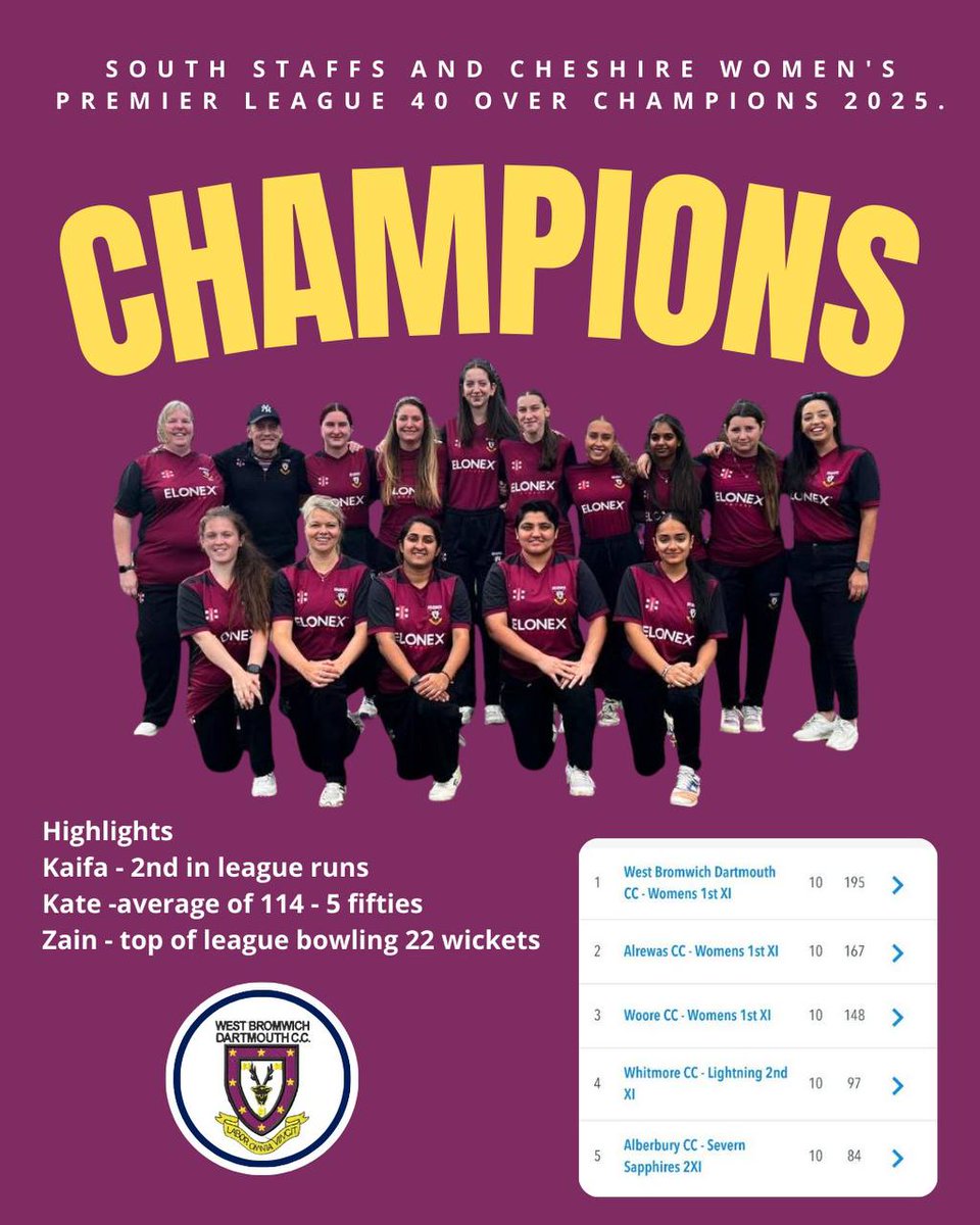 Despite off field obstacles. We believed, dreamed and achieved our goal for the Women <a href="/WBDCC/">West Bromwich Dartmouth Cricket Club</a> 😀 
Winning the first <a href="/StaffsCricket/">Staffordshire Cricket</a> Women's Premier League.
Big thanks must go to the <a href="/nsscpcl/">North Staffs South Cheshire Premier Cricket League</a>  for this new league, it’s been a great success.