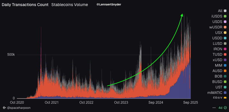 $POL daily stablecoin transaction volume is experiencing explosive growth.

Since 2023, the daily stablecoin transaction volume on Polygon has grown by over 900%.

This chart screams one thing loud and clear: <a href="/0xPolygon/">Polygon</a> is built for payments. 👌