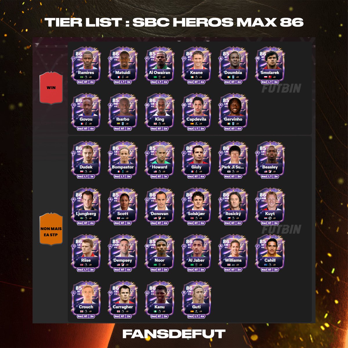 Platinside's tweet photo. 🚨 TIER LIST : SBC CHOIX HEROS 86 MAX

🟢 11 WINS 
🔴 22 Merci d'avoir tenté ta chance

Vous voulez qui en priorité ? 👀 https://t.co/0izBOY7W28