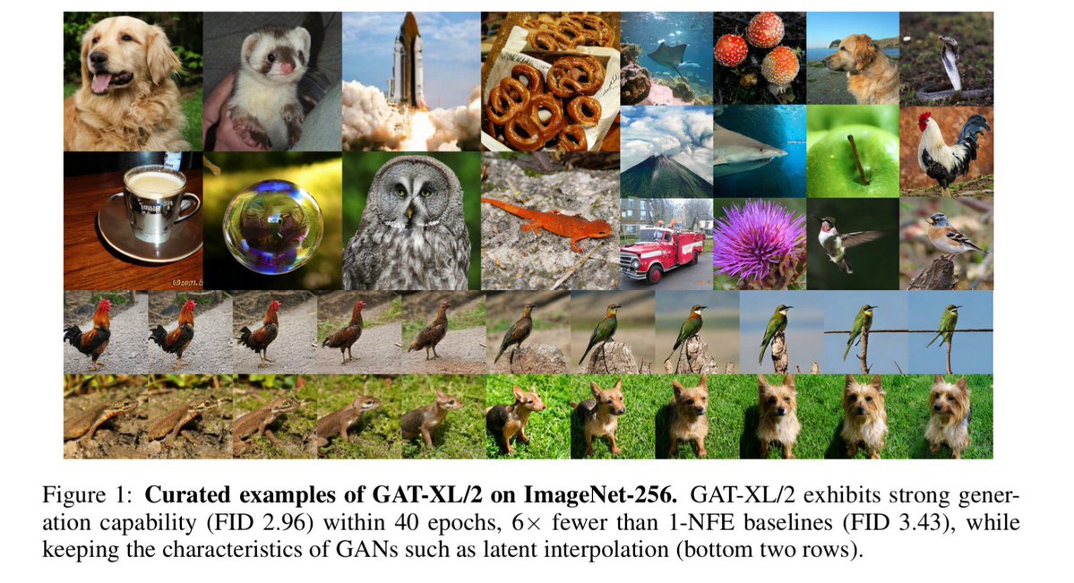 Scalable GANs with Transformers

arxiv.org/abs/2509.24935…
hse1032.github.io/GAT

authors train latent-space transformer GANs up to XL/2 scale, and report SotA 1-step class-conditional image generation results on ImageNet-256 after 40 epochs (*with REPA in discriminator)