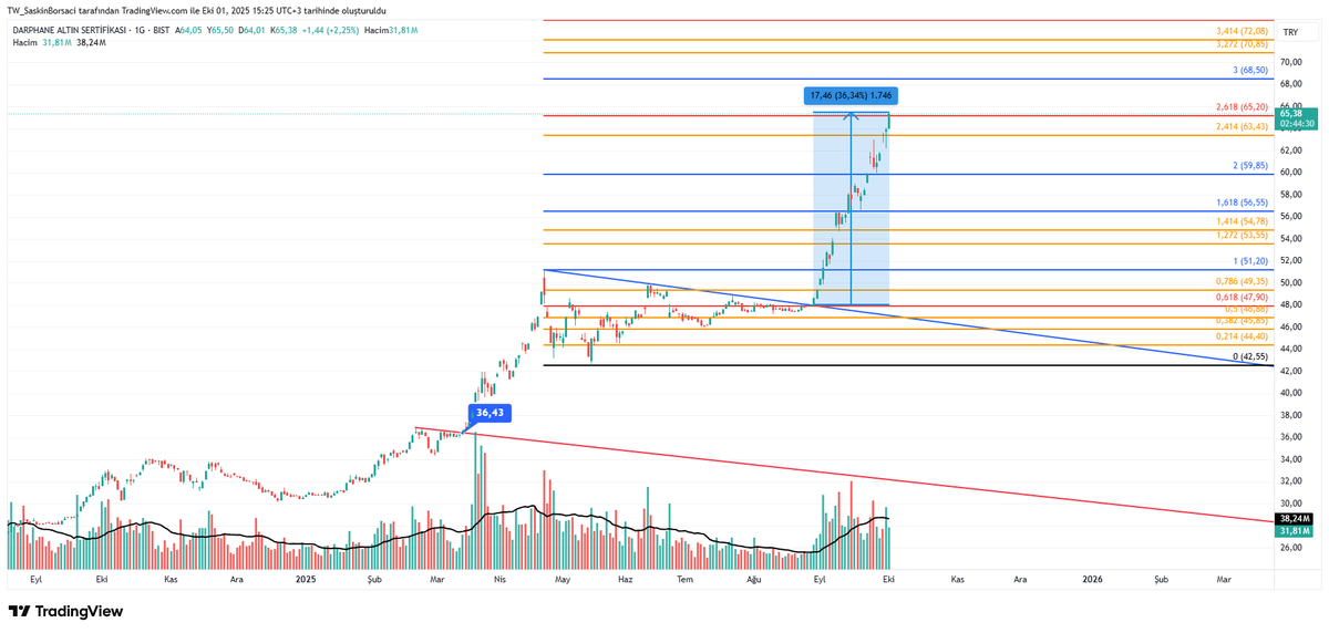 #altın #altıns1 

%36 ile bedavaya çekildi
