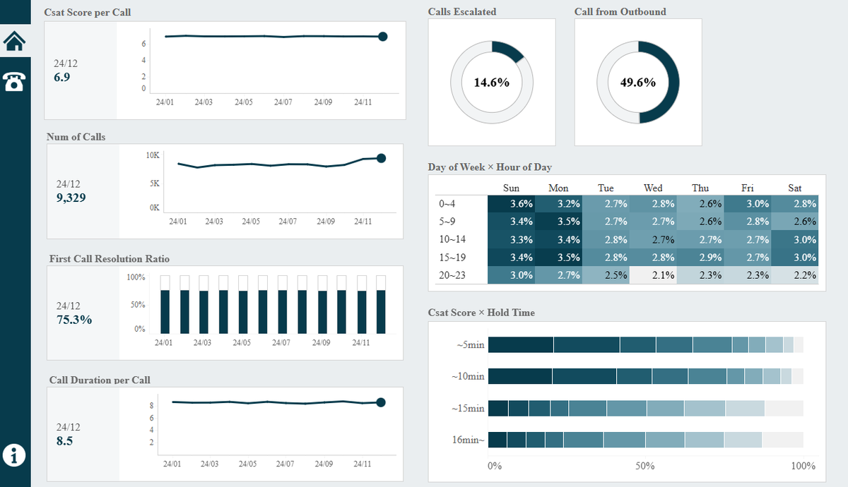 izumi_0901_tab's tweet photo. #B2VB
2025 w18
Design a Wireframe
Call Center Dashboard
viz: https://t.co/40cl9n15BP
Thankyou!
@ReadySetData
@datavizfairy
@VizWithVictory
created this viz @EoE_Tableau
#Tableau #RWFD
@tableaupublic https://t.co/oixcrFF2bD