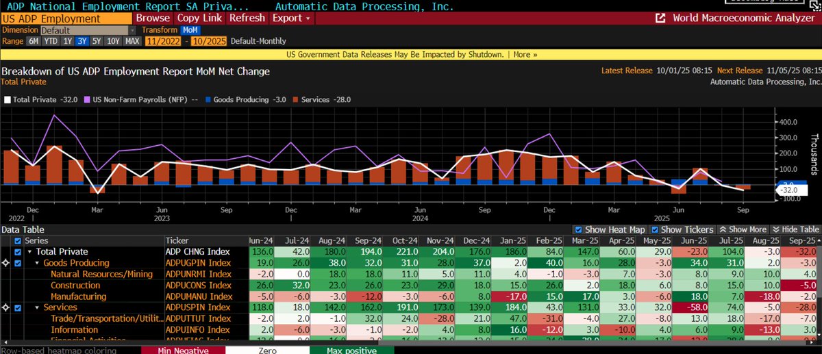 ADP Payroll Estimate: The internals indicate that small and medium size firms have stopped hiring. Small firms shed 40K jobs and medium sized firms let go of 20K individuals. Large firms hired 33K. By sector good produces let go of 3K and service producers 28K.

There is no way