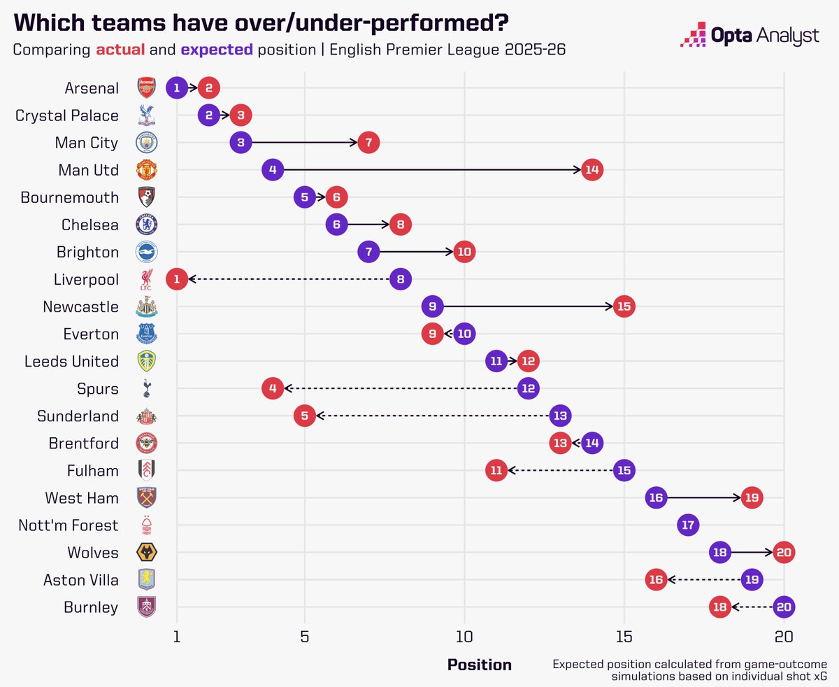 OptaAnalyst's tweet photo. According to Opta's xPts table, Spurs deserve to be 12th in the Premier League, despite having a relatively easy start to the season.

Last night vs Bodø/Glimt, they were poor with the ball. Their nine midfielders/wingers passed the ball to Richarlison just twice all night. https://t.co/shZGlkof9m
