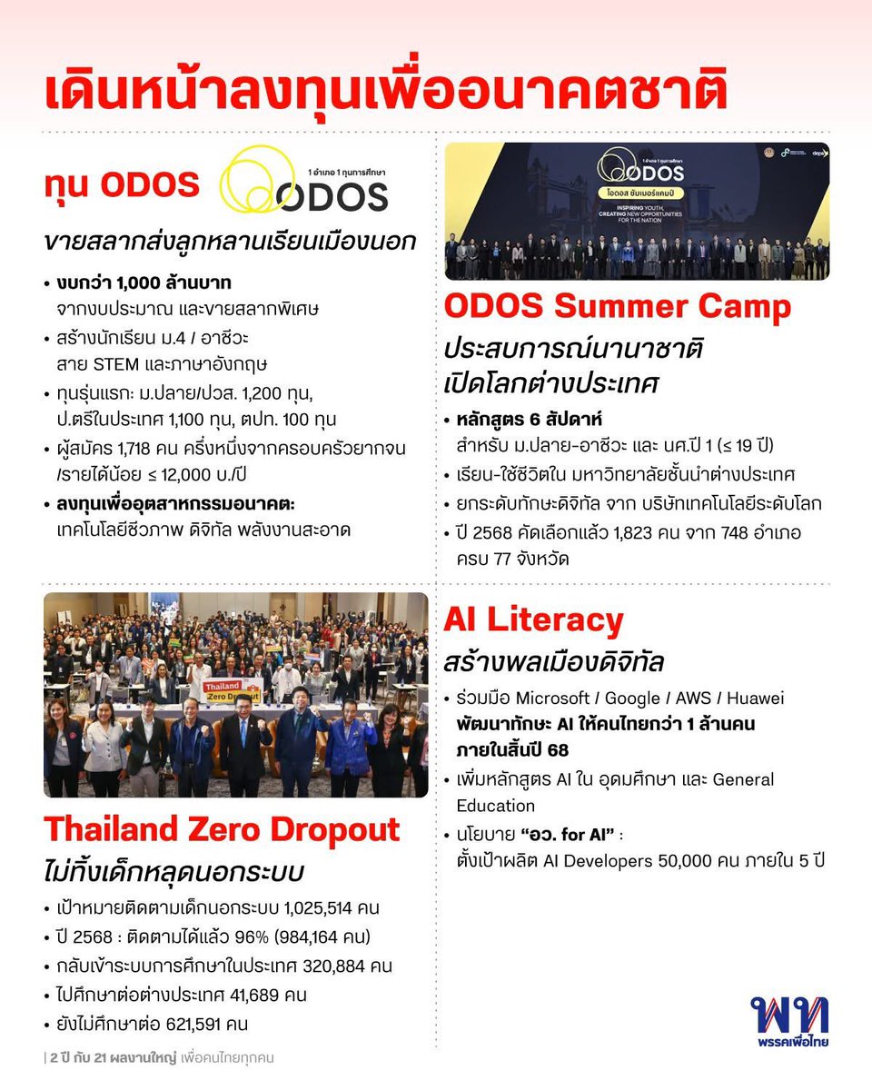 กว่า 2 ปี ที่ผ่านมา รัฐบาลภายใต้การนำของ #นายกเศรษฐา นายเศรษฐา ทวีสิน นายกรัฐมนตรี คนที่ 30 และ #นายกแพทองธาร นางสาวแพทองธาร ชินวัตร นายกรัฐมนตรี คนที่ 31 แสดงให้เห็นอย่างเด่นชัดว่า “การศึกษา” ไม่ใช่เพียงนโยบายสังคม แต่คือยุทธศาสตร์เพื่ออนาคตของชาติ