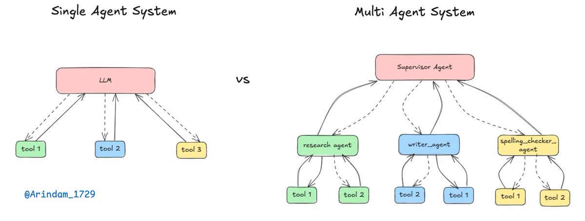 I’ve been experimenting a lot with AI agents while building prototypes for clients and side projects, and one lesson keeps repeating:

Sometimes a single agent works fine, but for complex workflows, a team of agents performs way better.

To relate better, you can think of it like