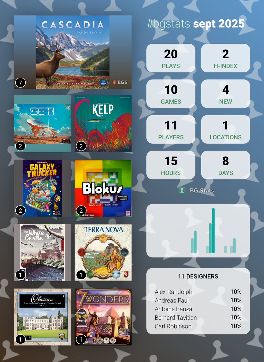 MariaArry's tweet image. Para un mes que juego voy a presumir: 
Estoy jugando cuando la piraña me deja la campaña del Cascadia. 
El décimo juego que no sale en fotos es una demo del Worm Up! de @2TomatoesGms  en @JornadasTIRWAL 
Jugué alguna demo más que al no terminar partida no apunté 🥲
