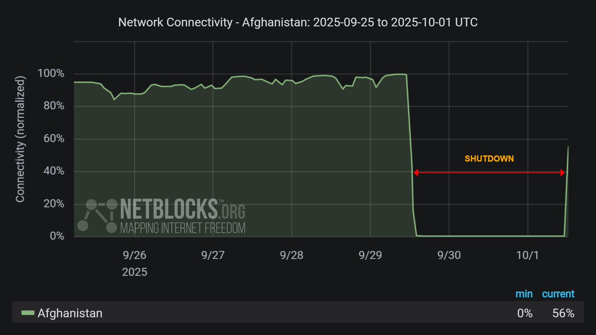 ℹ️ Update: Live network data show the partial restoration of internet connectivity in #Afghanistan amid outcry after a two-day national telecoms blackout; the incident comes as the Taliban leadership applies new "immorality" rules on telco operators