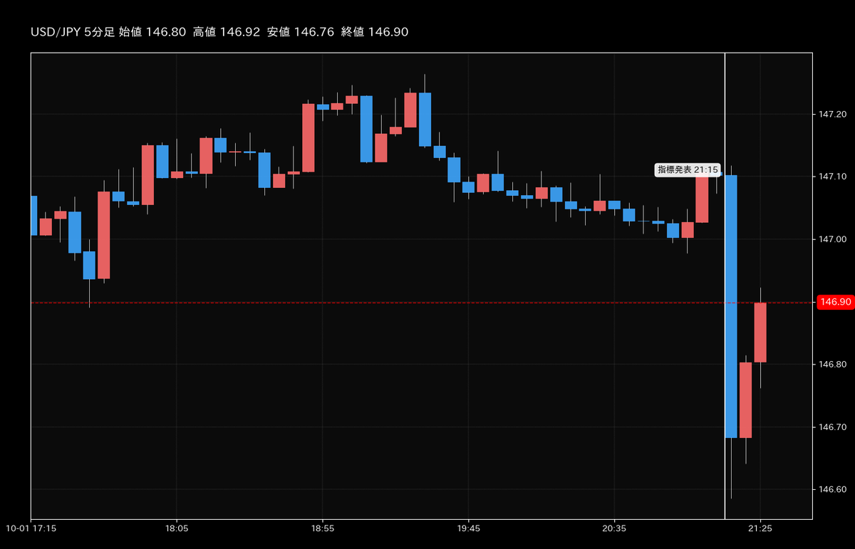 🇺🇸9月ADP雇用統計の結果を受けて米ドル円の価格が-0.36%下落📉 👇米ドル円を今すぐお取引👇  https://t.co/ATRTt9rZDI #GMO外貨 #米ドル円 #9月ADP雇用統計