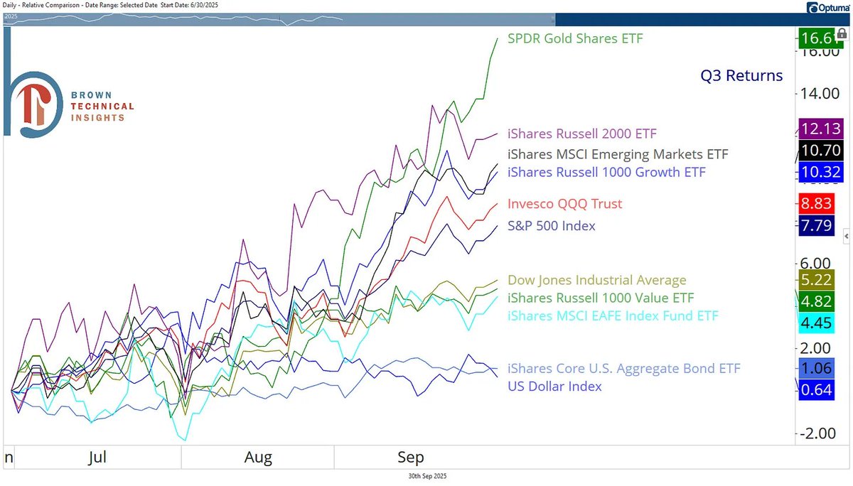 scottcharts's tweet image. Usually, when large growth is leading the S&amp;amp;P 500, diversification hurts investors.

Not in Q3. Gold, small-caps, and EM outperformed the Russell 1000 Growth, QQQ, and the S&amp;amp;P 500