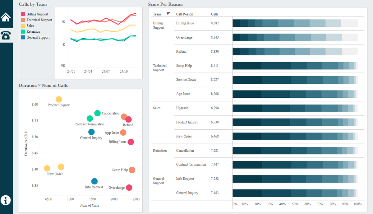 izumi_0901_tab's tweet photo. #B2VB
2025 w18
Design a Wireframe
Call Center Dashboard
viz: https://t.co/40cl9n15BP
Thankyou!
@ReadySetData
@datavizfairy
@VizWithVictory
created this viz @EoE_Tableau
#Tableau #RWFD
@tableaupublic https://t.co/oixcrFF2bD