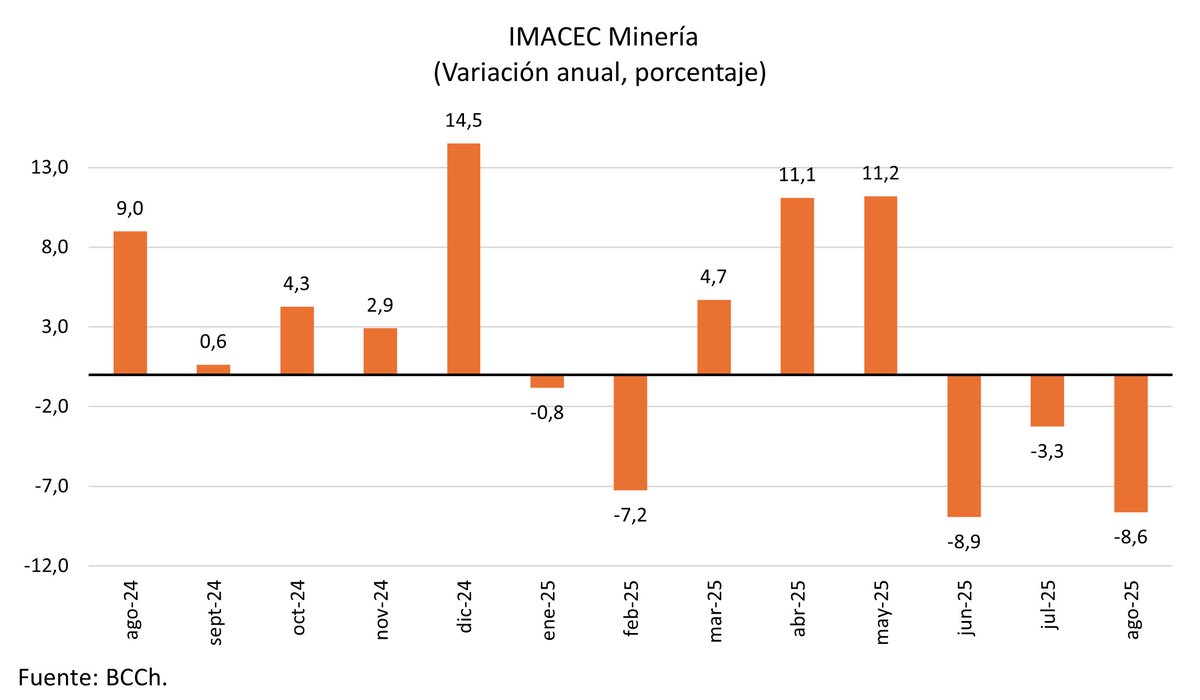 [1/2] IMACEC de agosto muy por debajo de expectativas de mercado (~2% a/a). Fuerte efecto de minería que se contrae en términos anuales por 3er mes consecutivo (-8,6% a/a). Destaca también la industria manufacturera, que presenta su menor expansión interanual del año (0,5% a/a).