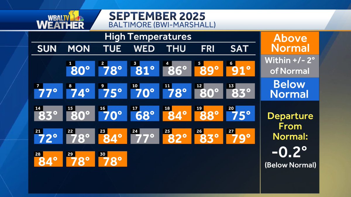alenaleewx's tweet photo. September ended up only 0.2° below normal for high temperatures and 1.29" below the average monthly rainfall. And an interesting note, it rained every single Thursday in the month! #wbaltv #mdwx #baltimore https://t.co/ubV4exw5bt