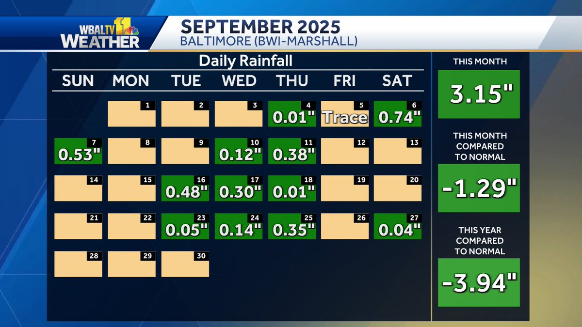 alenaleewx's tweet photo. September ended up only 0.2° below normal for high temperatures and 1.29" below the average monthly rainfall. And an interesting note, it rained every single Thursday in the month! #wbaltv #mdwx #baltimore https://t.co/ubV4exw5bt