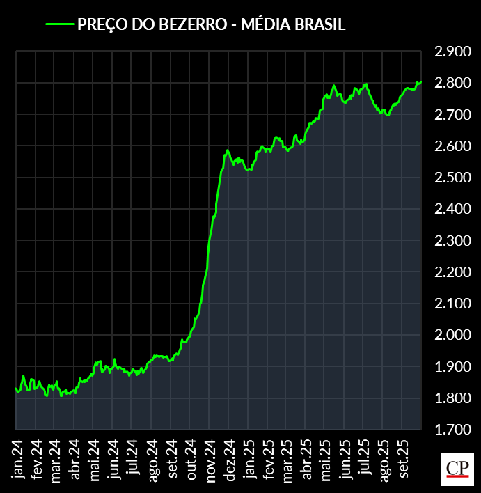 cartapecuaria's tweet photo. Bezerro Brasil. Novo recorde de preços. https://t.co/98AOHPRAlf