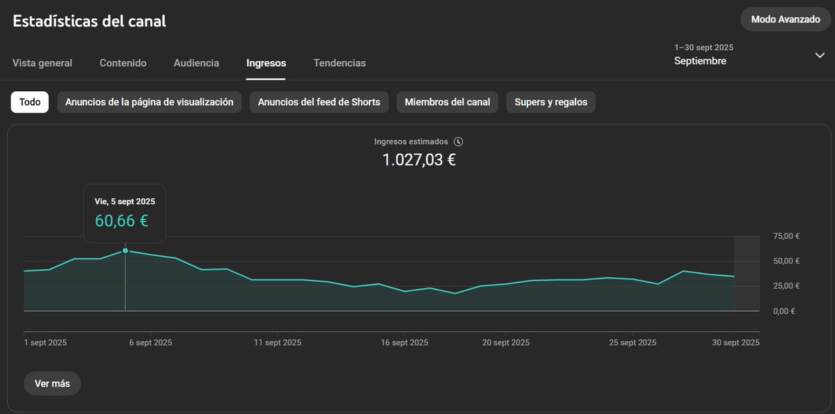 arieshgs's tweet photo. 🎯 ¡Objetivo cumplido!  
Un mes más, mi canal de videojuegos supera los 1000 € de ingresos. No mejora ingresos, pero cada día está más automatizado, lo que significa menos trabajo para mantener el ritmo.  
Ya somos +45K suscriptores 📷🚀 https://t.co/CELH1NTIIP