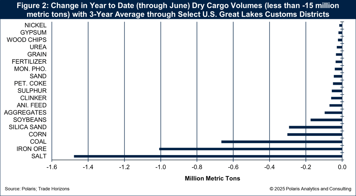 🌊Tariffs shaking up the Great Lakes-Seaway System!
Cargo volumes📉down 20%, supply chains strained. How will this vital trade corridor adapt?
Read my latest #Horizons column in <a href="/SeawayReview/">Seaway Review</a> to dive in! bit.ly/3Kn44dI
#GreatLakes #Trade #Tariffs pacanalytic.com
