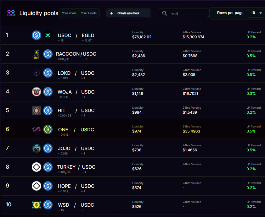 XperimentApp's tweet photo. From practically last place (due to < $1 liquidity), the $ONE / $USDC LP at @OneDex_X climbed to 6th and then 4th place in less than 3 days.

A big THANK YOU to all contributors! 🥰

I wouldn't be surprised if by the end of the month it climbs to (and stays in) the 2nd place 🔥🚀 https://t.co/egZPfJ8v7i