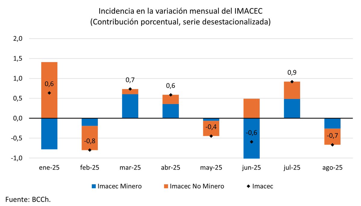 [2/2] En términos desestacionalizados, sorprende incidencia a la baja en la variación intermensual del IMACEC, tanto de minería como del sector no minero de la economía, concretándose así la segunda mayor contracción en términos mensuales del 2025 (-0,7% m/m serie SA).