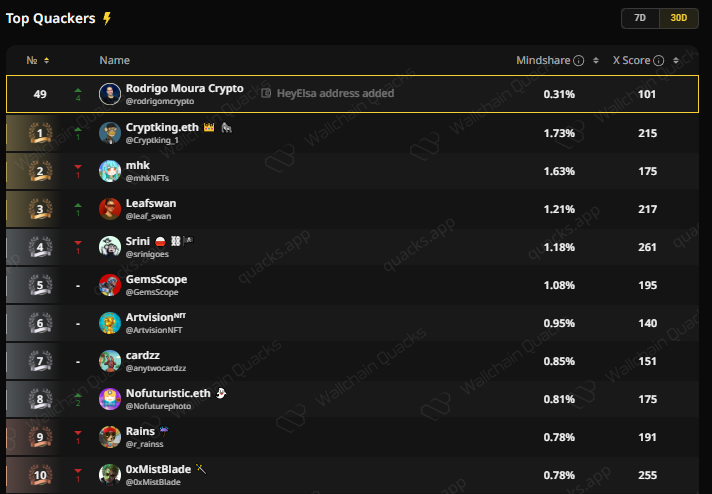 rodrigomcrypto's tweet photo. GM Fam 

Hard work pays off, finally cracked @HeyElsaAI (30D) top #50.

This is just the warm-up, we're aiming for the top 10,
Keep quacking, keep stacking mindshare, consistency beats hype,

Have an awesome Wednesday, let's make moves,

gElsa! https://t.co/TXOT3Ha3sJ