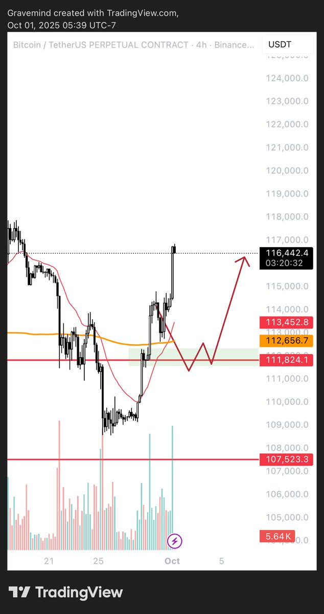 Grav3minded's tweet photo. $BTC never tested my level, plan invalidated 

Closing thoughts on this leg are that it feels like it could be nearing a top/ we likely keep ranging

Will be watching for weakness but open to continuation if a setup presents itself https://t.co/lM6wqEpa0I