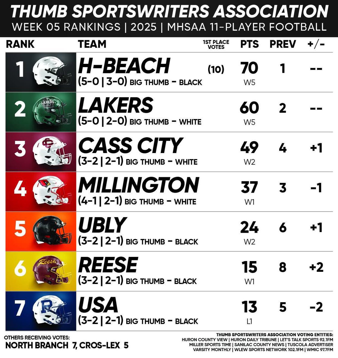 Thumb Sportswriters Association tweet media