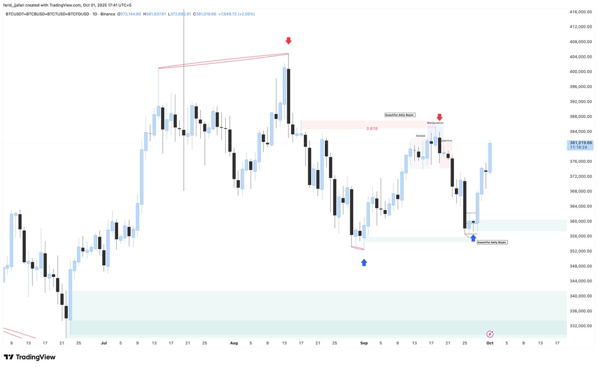 faridjafa7i's tweet photo. @Wyckoff_Insider BTCUSDT + BTCBUSD + BTCTUSD + BTCFDUSD https://t.co/3aku1HpV1r