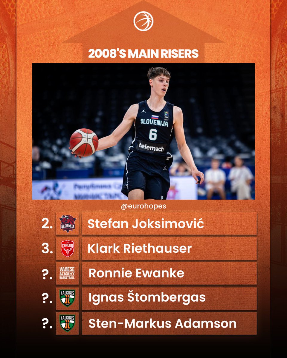 These are the players who have climbed the most spots in our ranking of players born in 2008

📎: eurohopes.com/rankings/2008