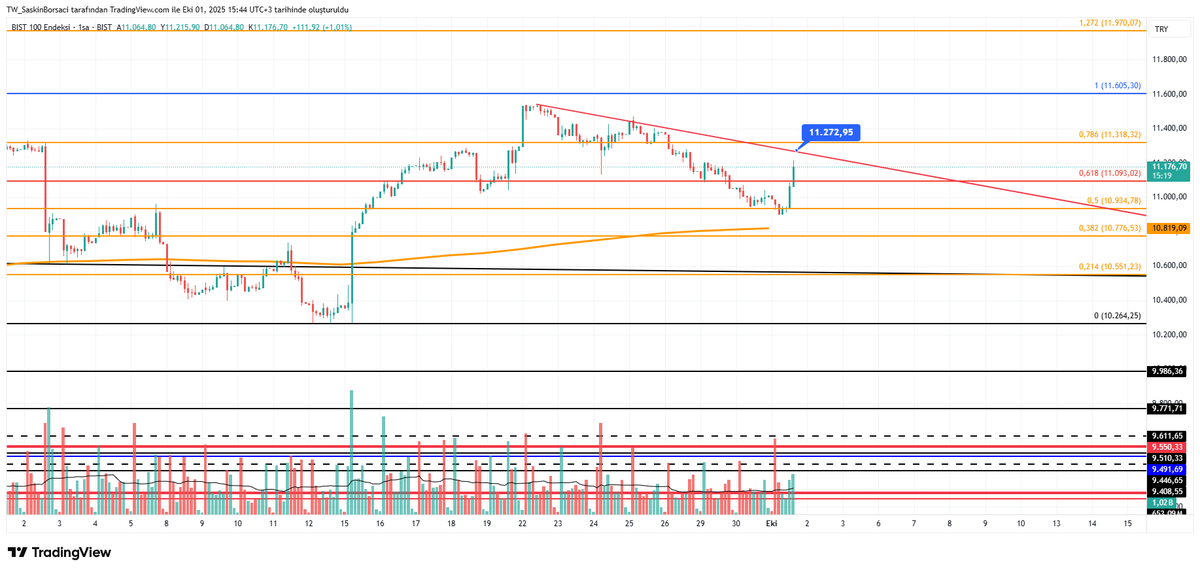Not alalım,
Geçmişte tepki ve dönüş farklı şeyler demiştik. Tepkinin dönüşe evrilmesi için 11270 üzeri lazım
#xu100