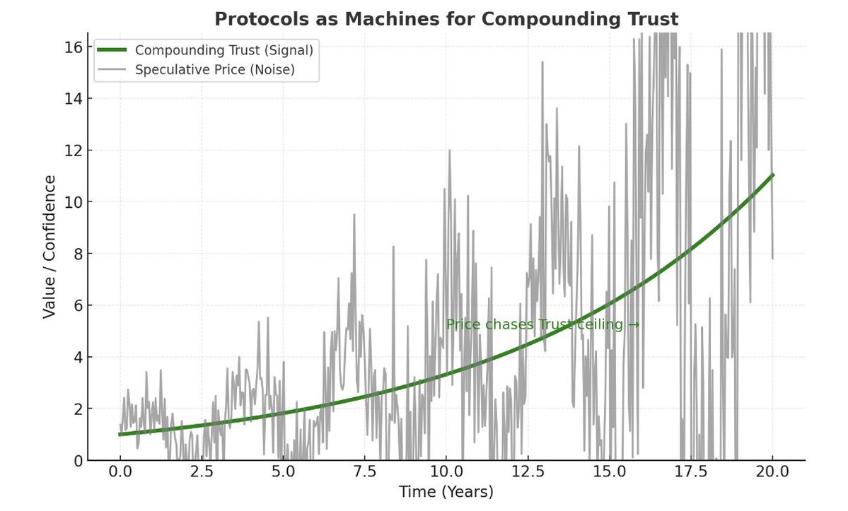 ShaneMac's tweet image. A secret I believe that most don’t is this:

Computers are becoming more trusted than humans. 

&amp;gt; Humans can lie, cheat, or change their minds.
&amp;gt; Computers, when governed by immutable code, can’t.
&amp;gt;The longer they prove this reliability, the more we hand them our trust.

That’s…