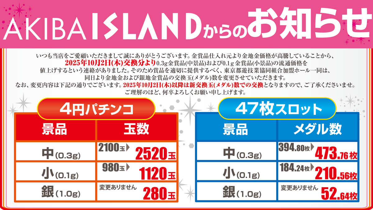 本日より金地金価格高騰に伴いまして… 0.3g金賞品および0.1g金賞品… 金地金賞品の交換玉(メダル)数が変更となります。  変更内容は以下のお知らせポスターを参照下さいませ。 よく聞かれるのですが…店舗の交換率は変動ありません。